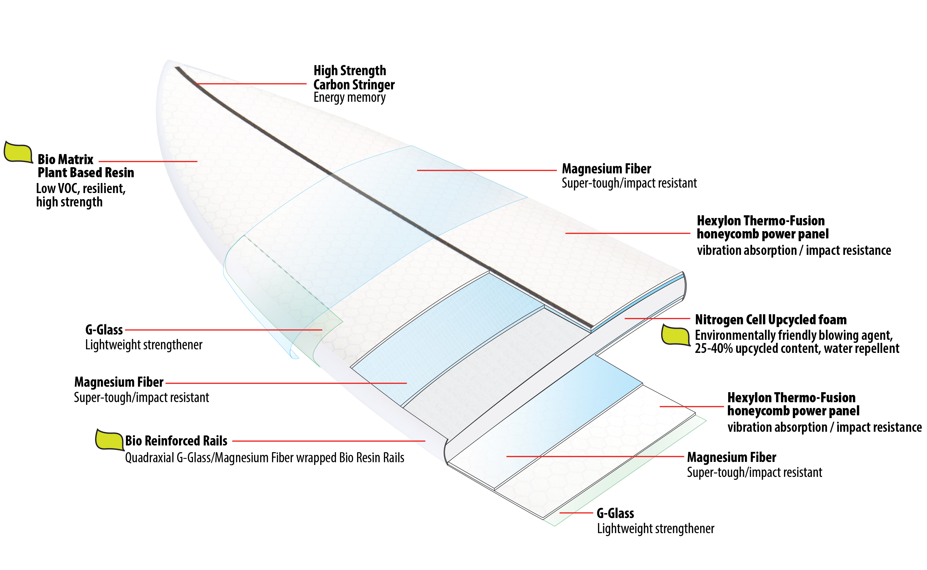 Lib Tech Surfboard ecoIMPACTO Technology